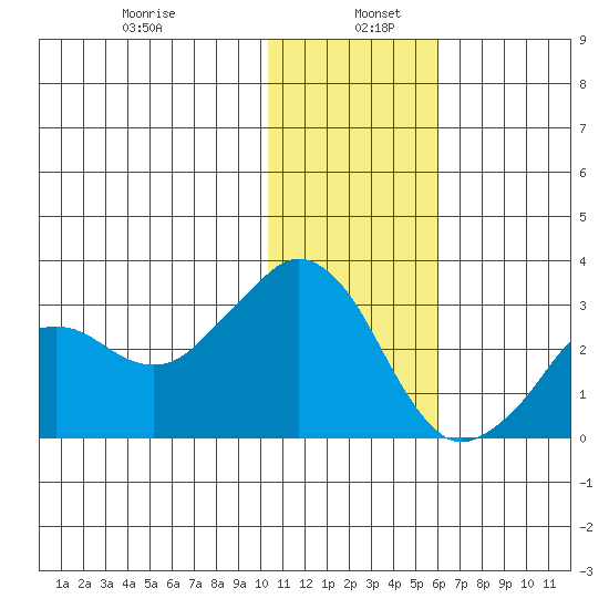 Reef Bight tide chart for Thursday, January 7, 2021