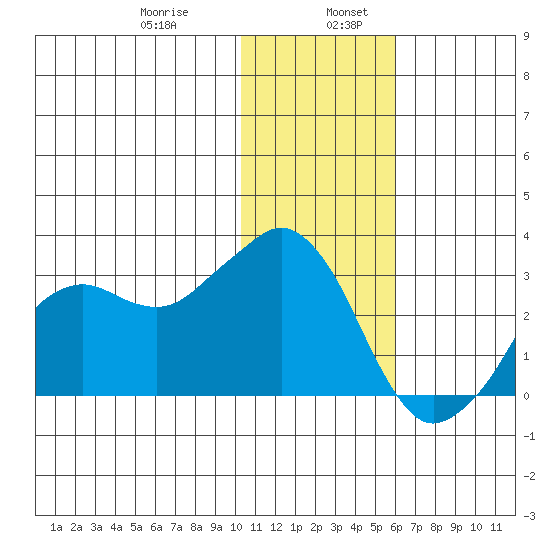Reef Bight tide chart for Friday, January 8, 2021
