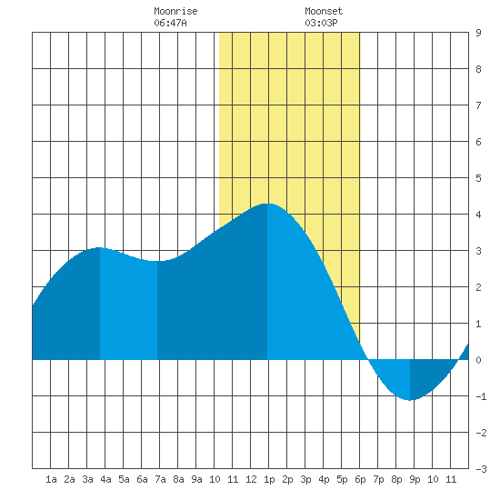Reef Bight tide chart for Saturday, January 9, 2021