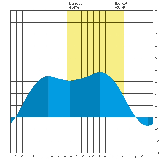 Reef Bight tide chart for Wednesday, February 10, 2021