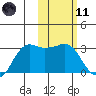 Reef Bight tide chart for Thursday, February 11, 2021