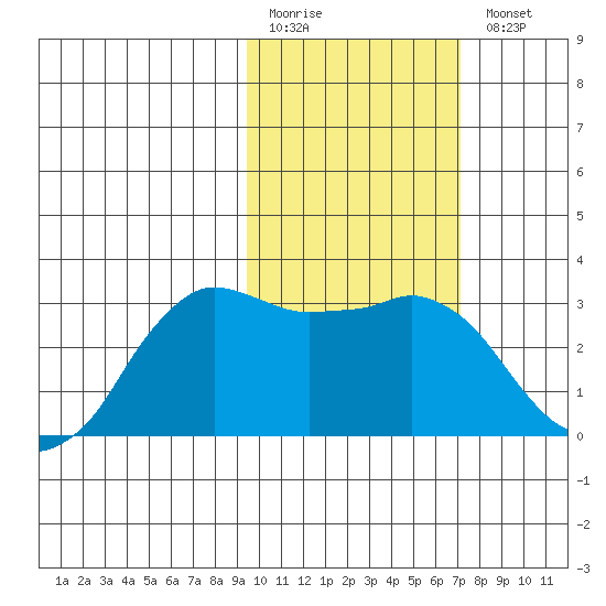 Reef Bight tide chart for Friday, February 12, 2021