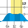 Reef Bight tide chart for Friday, February 12, 2021