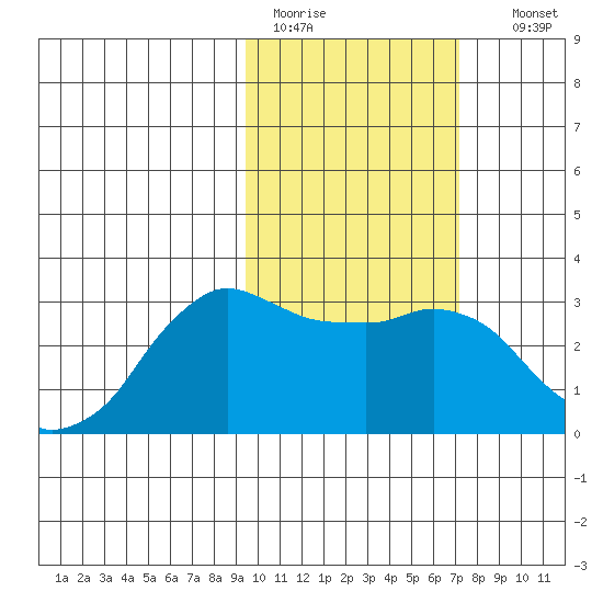Reef Bight tide chart for Saturday, February 13, 2021