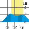 Reef Bight tide chart for Saturday, February 13, 2021