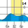 Reef Bight tide chart for Sunday, February 14, 2021