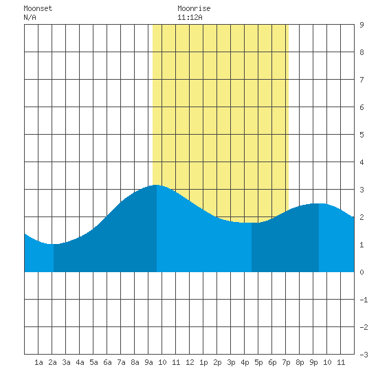 Reef Bight tide chart for Monday, February 15, 2021