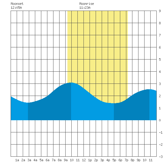 Reef Bight tide chart for Tuesday, February 16, 2021