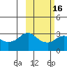 Reef Bight tide chart for Tuesday, February 16, 2021