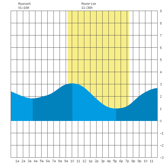 Reef Bight tide chart for Wednesday, February 17, 2021