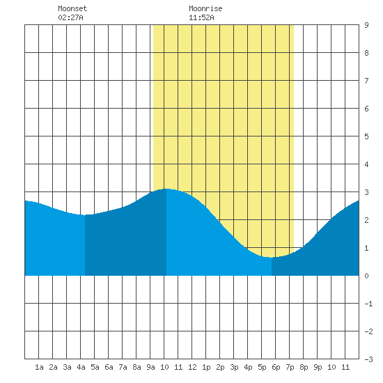 Reef Bight tide chart for Thursday, February 18, 2021
