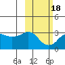 Reef Bight tide chart for Thursday, February 18, 2021