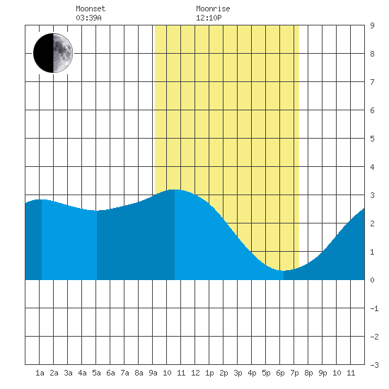 Reef Bight tide chart for Friday, February 19, 2021