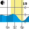 Reef Bight tide chart for Friday, February 19, 2021