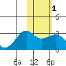 Reef Bight tide chart for Monday, February 1, 2021
