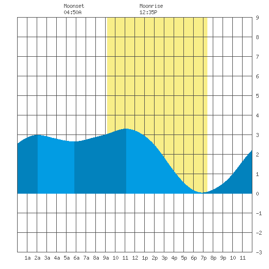 Reef Bight tide chart for Saturday, February 20, 2021