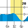 Reef Bight tide chart for Saturday, February 20, 2021