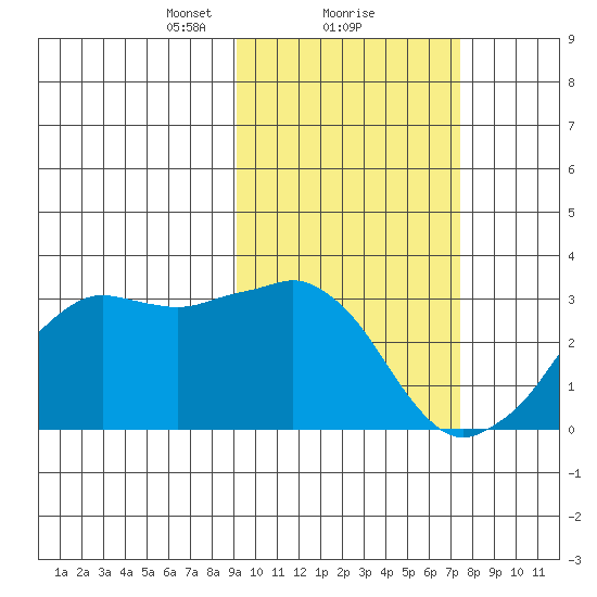 Reef Bight tide chart for Sunday, February 21, 2021