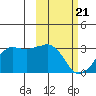 Reef Bight tide chart for Sunday, February 21, 2021