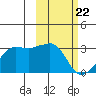 Reef Bight tide chart for Monday, February 22, 2021