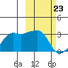 Reef Bight tide chart for Tuesday, February 23, 2021