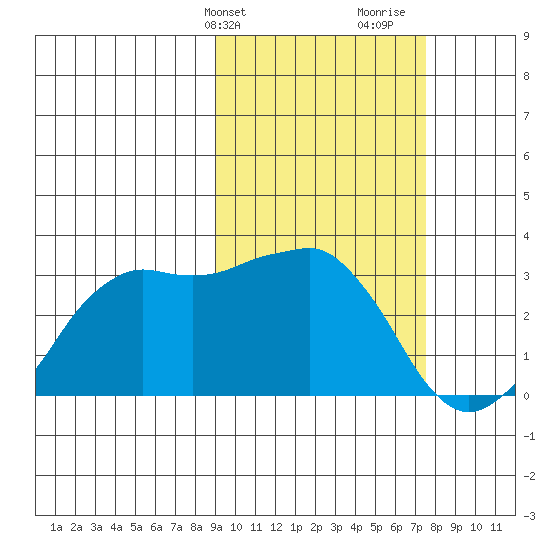 Reef Bight tide chart for Wednesday, February 24, 2021
