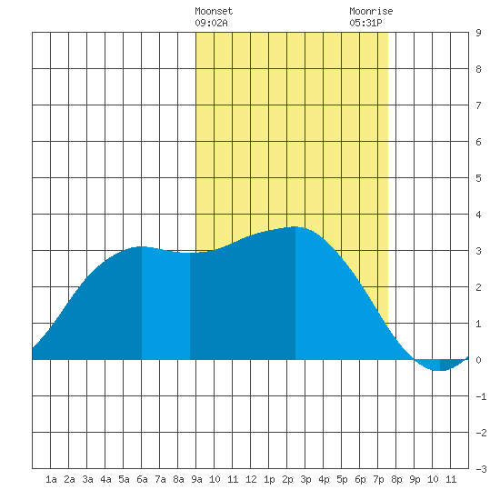 Reef Bight tide chart for Thursday, February 25, 2021