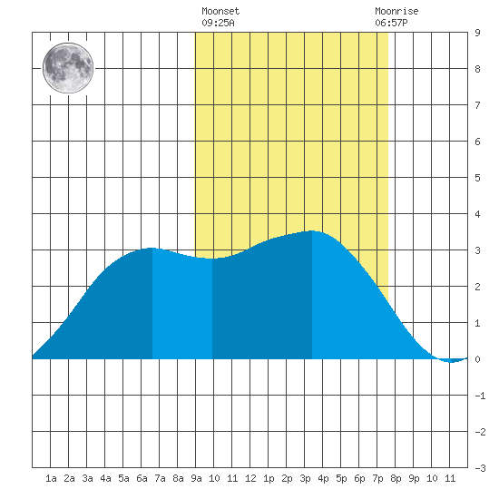 Reef Bight tide chart for Friday, February 26, 2021