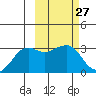 Reef Bight tide chart for Saturday, February 27, 2021