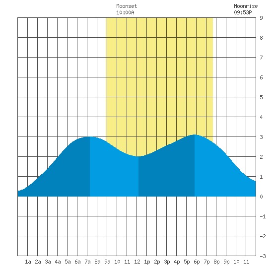 Reef Bight tide chart for Sunday, February 28, 2021