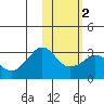 Reef Bight tide chart for Tuesday, February 2, 2021