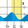 Reef Bight tide chart for Wednesday, February 3, 2021