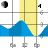 Reef Bight tide chart for Thursday, February 4, 2021
