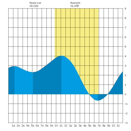 Reef Bight tide chart for Friday, February 5, 2021