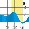 Reef Bight tide chart for Friday, February 5, 2021