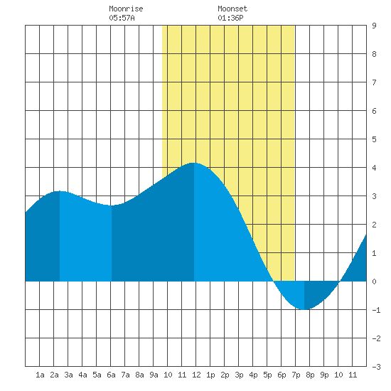 Reef Bight tide chart for Saturday, February 6, 2021