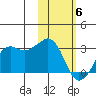 Reef Bight tide chart for Saturday, February 6, 2021