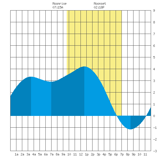 Reef Bight tide chart for Sunday, February 7, 2021