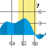 Reef Bight tide chart for Sunday, February 7, 2021