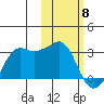 Reef Bight tide chart for Monday, February 8, 2021