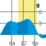 Reef Bight tide chart for Tuesday, February 9, 2021