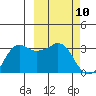 Reef Bight tide chart for Wednesday, March 10, 2021
