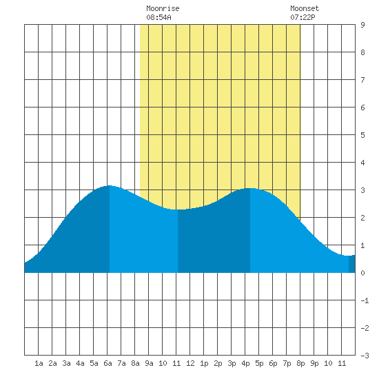Reef Bight tide chart for Friday, March 12, 2021