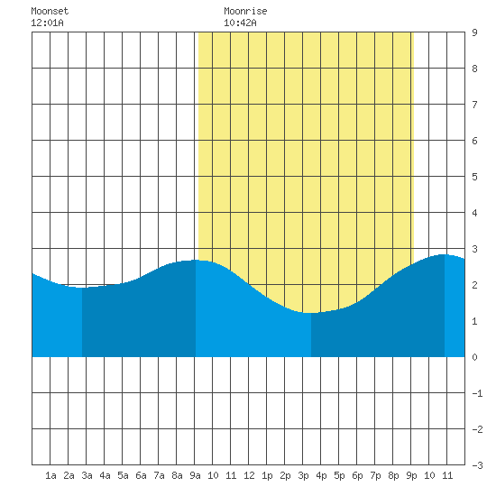 Reef Bight tide chart for Tuesday, March 16, 2021