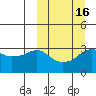 Reef Bight tide chart for Tuesday, March 16, 2021