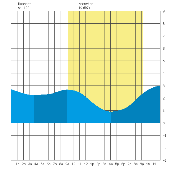 Reef Bight tide chart for Wednesday, March 17, 2021
