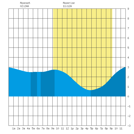 Reef Bight tide chart for Thursday, March 18, 2021