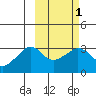 Reef Bight tide chart for Monday, March 1, 2021