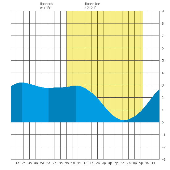 Reef Bight tide chart for Saturday, March 20, 2021