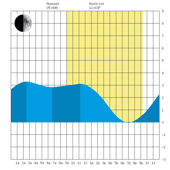 Reef Bight tide chart for Sunday, March 21, 2021